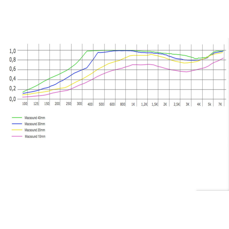 Acoustic Panel Ecosound Macsound Prof wave 1mX0.5mX30mm-color graphite black