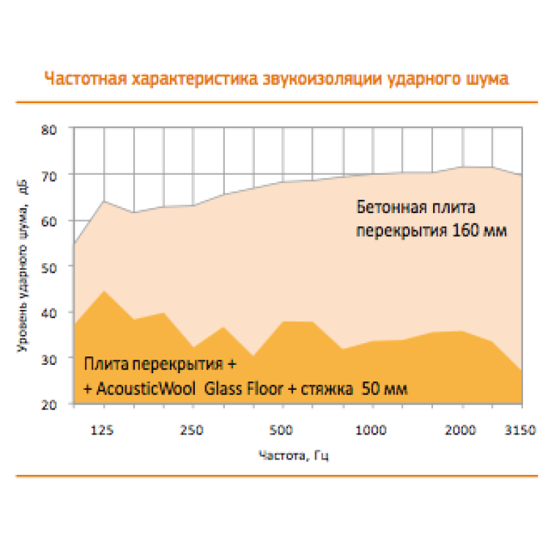 Acoustic mineral wool AcousticWool Glass Floor ness 20mm-density 120 kg/m3 1mx0.6m (6.0 m2 /pack) color light yellow