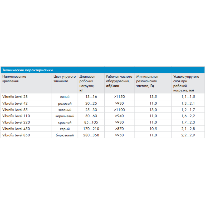 Anti-vibration mounts Vibrofix Level