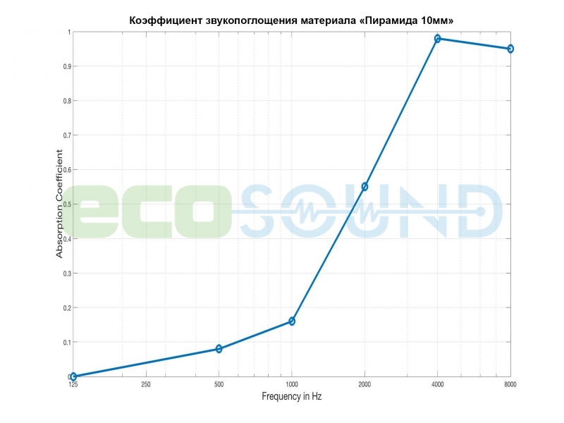 Диаграмма для .Acoustic Foam Ecosound Pyramid Color