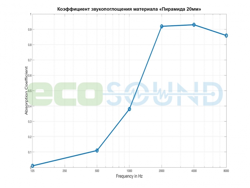 Диаграмма для .Acoustic foam Ecosound pyramid 20mm 1mx1m Color grey