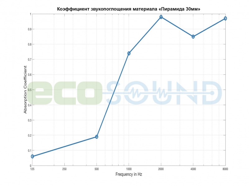 Диаграмма для .Acoustic foam Ecosound pyramid 30mm 1mx1m Color grey