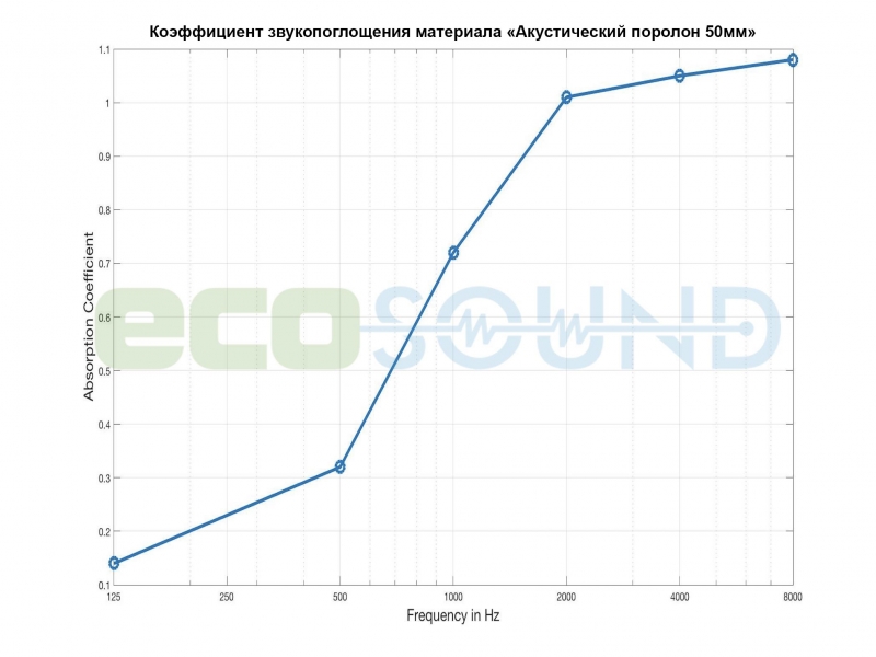 Диаграмма для .Ecosound Quadro EcoBubble White Suspended Sound Absorbing Panel 53mm 1x1m 