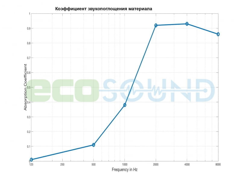 Диаграмма для .Acoustic foam Ecosound smooth 2x1m 20mm black graphite