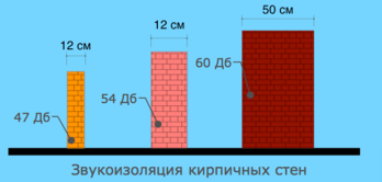 Дополнительная  стена из кирпича