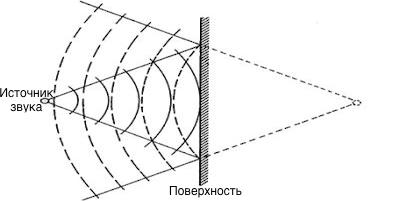 Эффект реверберации